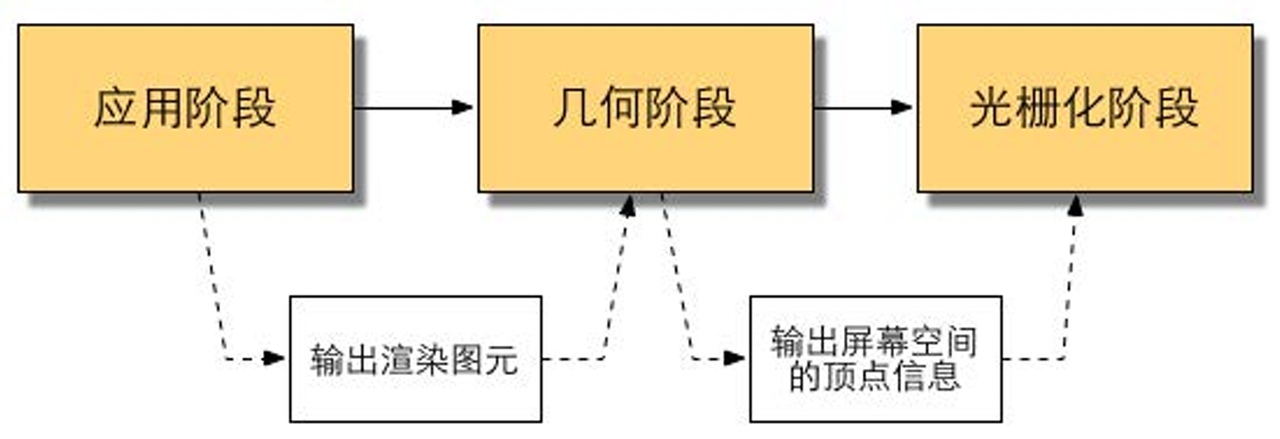 渲染流水线中的三个概念阶段